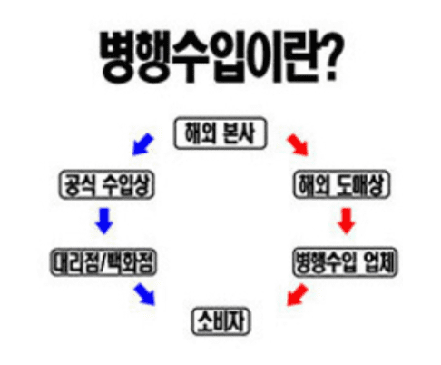 병행수입이란?